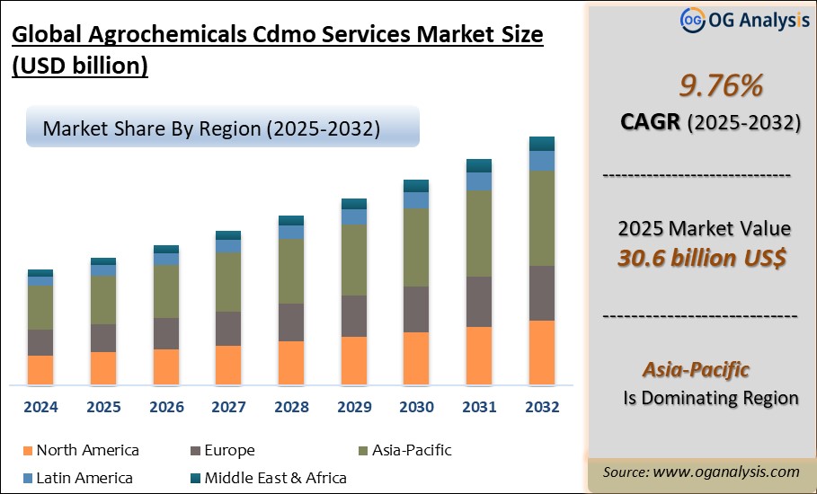 Global Agrochemicals Cdmo Services Market Analysis 2025-2032: Industry Size, Share, Growth Trends, Competition and Forecast Report